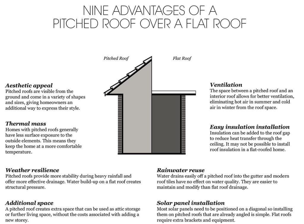 Nine Advantages Pitched Roofs Have Over Flat Roofs Home By Brickworks